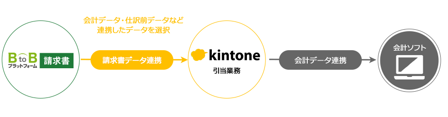 kintone × BtoBプラットフォーム 請求書　請求書受取における連携