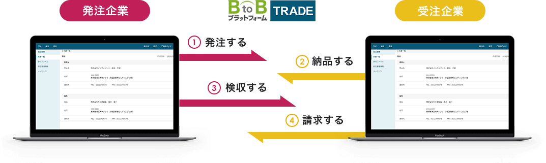 BtoBプラットフォームTRADE概念図 