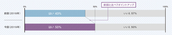 アンケート結果 2018と2019の比較