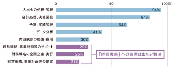 アンケート結果 経理・財務部門