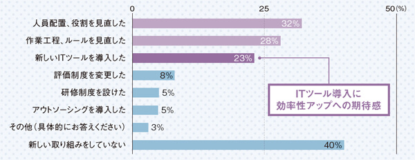 アンケート結果 業務改善など新しい取り組みについて