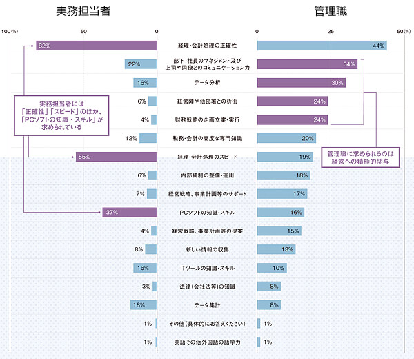 アンケート結果 必要だと思うスキルについて