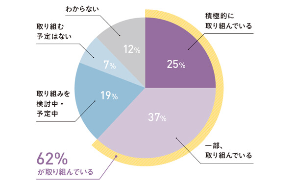 アンケート結果 「働き方改革」への取り組み状況