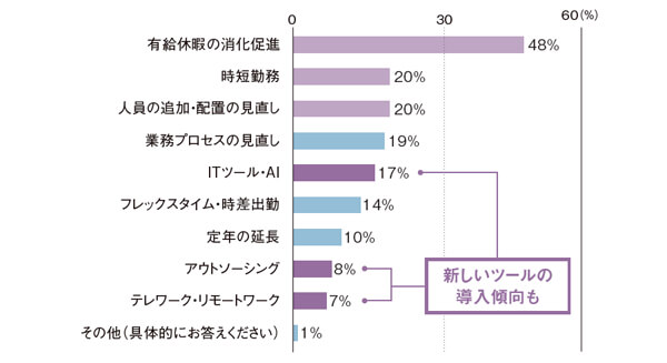 アンケート結果 「働き方改革」への取り組み状況